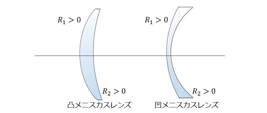 レンズの種類 - 凸メニスカスレンズと凹メニスカスレンズ